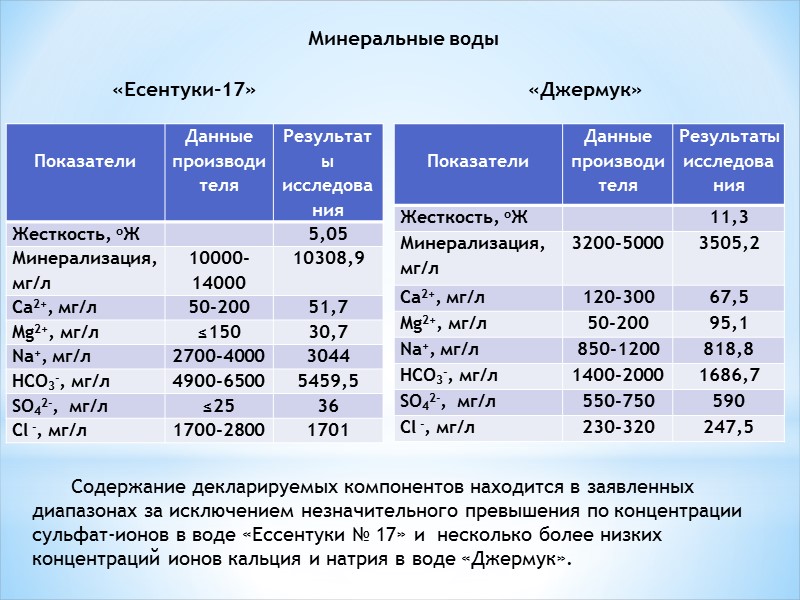 Минеральные воды «Есентуки-17» «Джермук» Содержание декларируемых компонентов находится в заявленных диапазонах за исключением незначительного